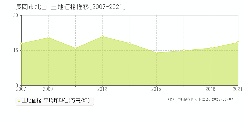 長岡市北山の土地価格推移グラフ 