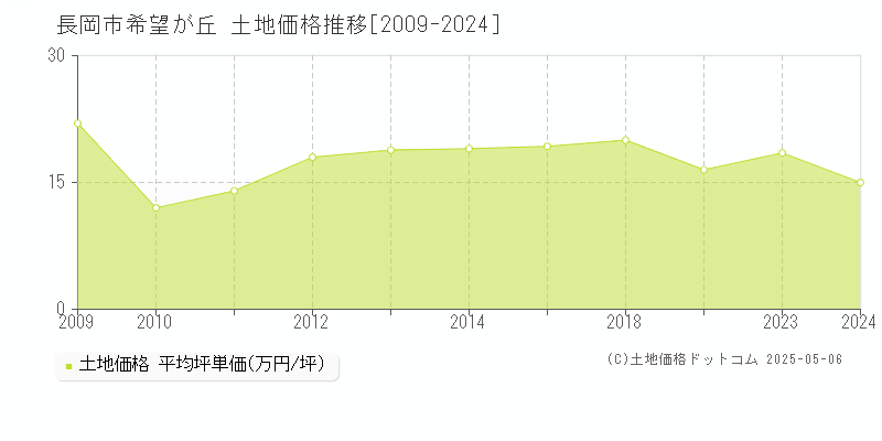 希望が丘(長岡市)の土地価格推移グラフ(坪単価)[2009-2024年]