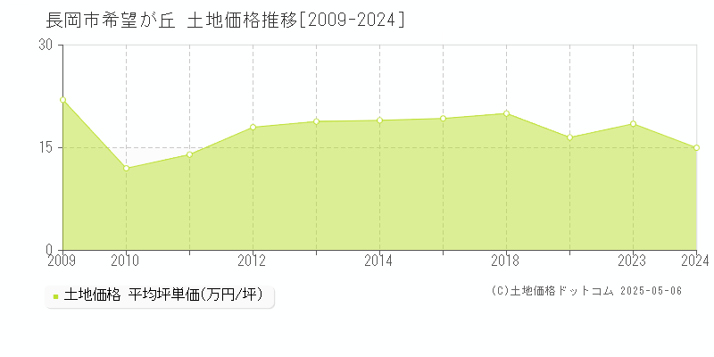 長岡市希望が丘の土地価格推移グラフ 