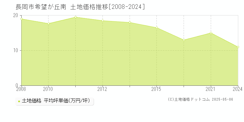 希望が丘南(長岡市)の土地価格推移グラフ(坪単価)[2008-2024年]