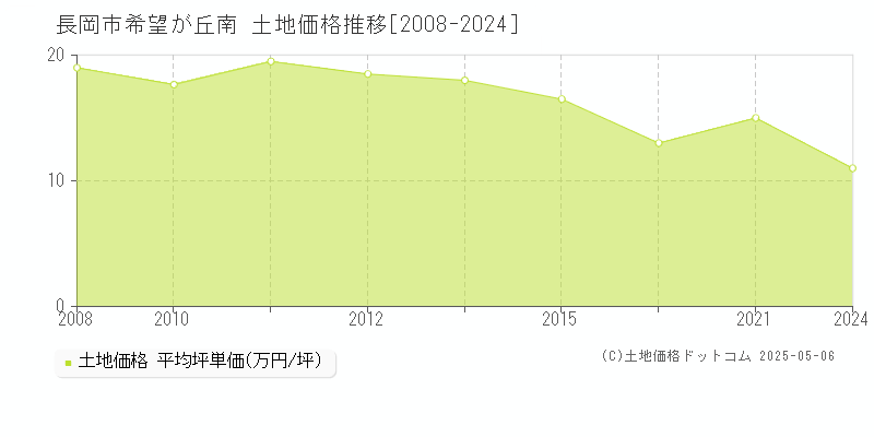 長岡市希望が丘南の土地価格推移グラフ 