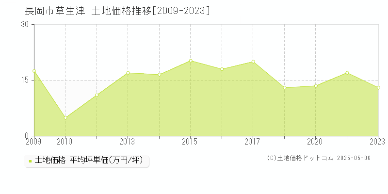 草生津(長岡市)の土地価格推移グラフ(坪単価)[2009-2023年]