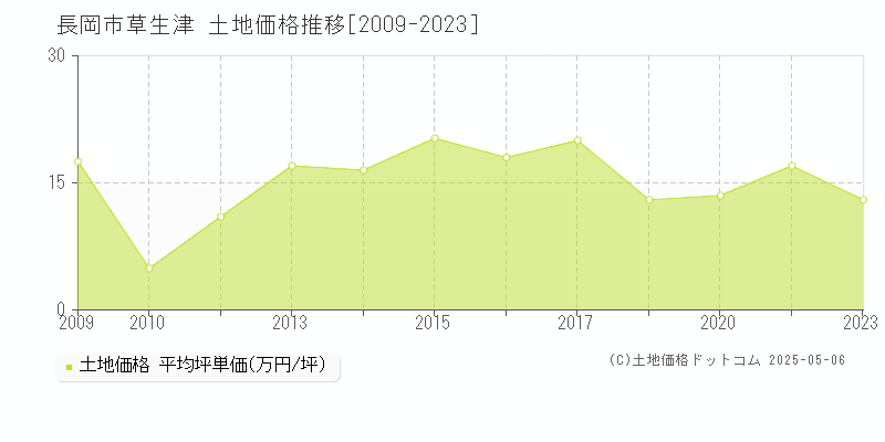 長岡市草生津の土地価格推移グラフ 