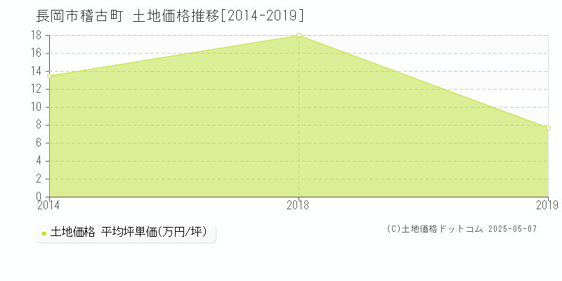 稽古町(長岡市)の土地価格推移グラフ(坪単価)[2014-2019年]