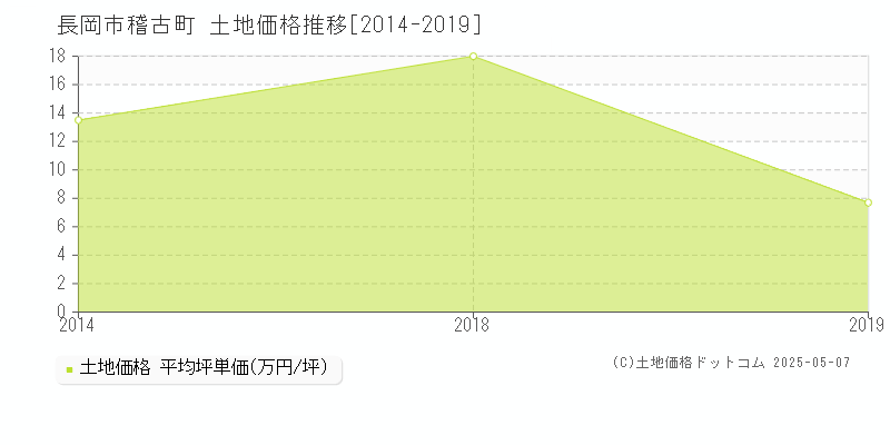 長岡市稽古町の土地価格推移グラフ 