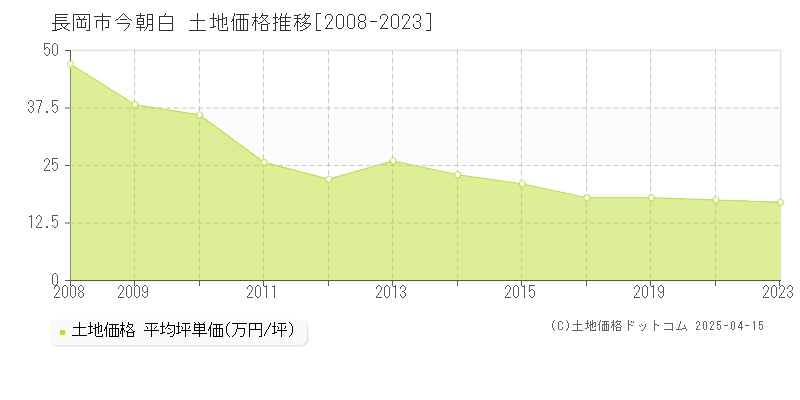 長岡市今朝白の土地価格推移グラフ 