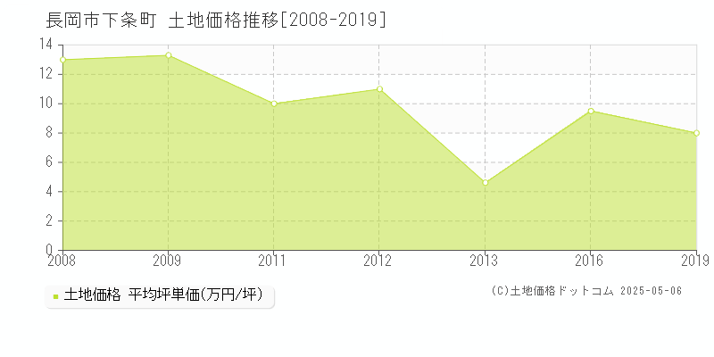 長岡市下条町の土地価格推移グラフ 