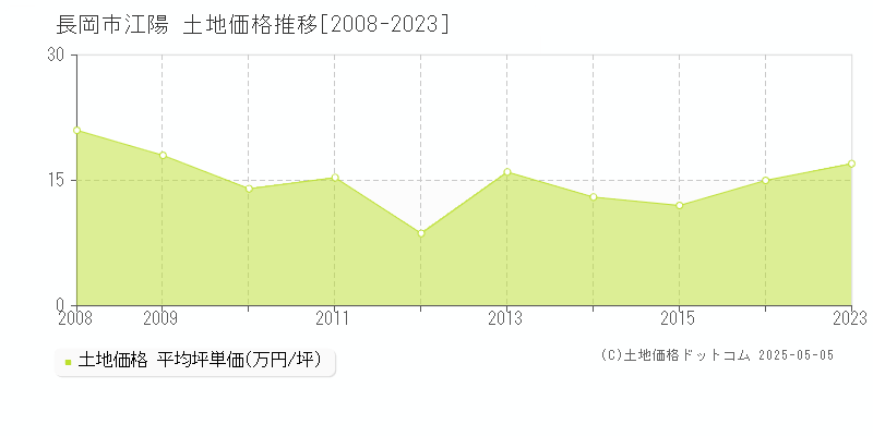 江陽(長岡市)の土地価格推移グラフ(坪単価)[2008-2023年]