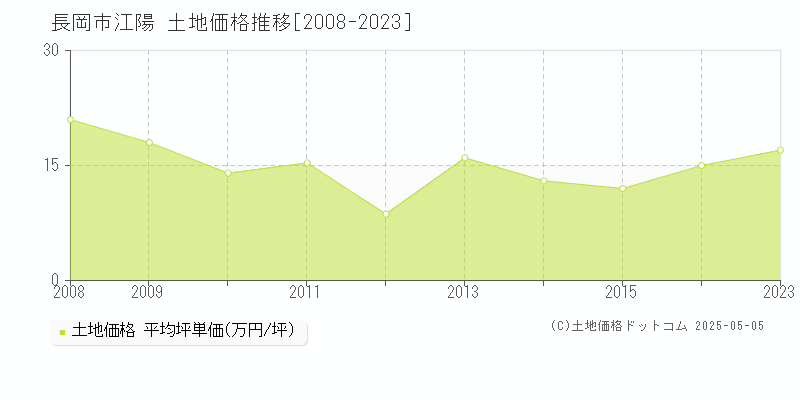 長岡市江陽の土地価格推移グラフ 