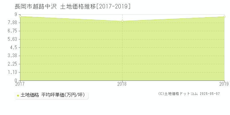 越路中沢(長岡市)の土地価格推移グラフ(坪単価)[2017-2019年]