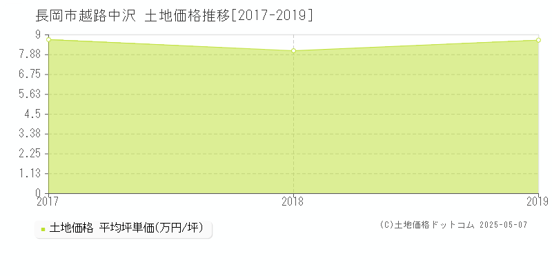 長岡市越路中沢の土地価格推移グラフ 