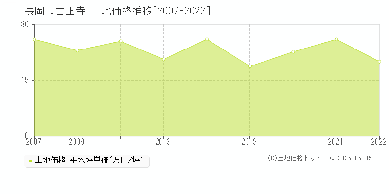 古正寺(長岡市)の土地価格推移グラフ(坪単価)[2007-2022年]