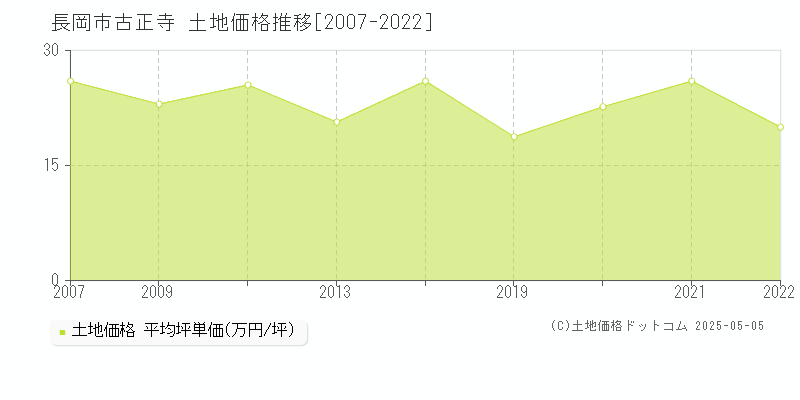 長岡市古正寺の土地価格推移グラフ 