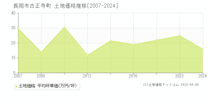 古正寺町(長岡市)の土地価格推移グラフ(坪単価)[2007-2024年]