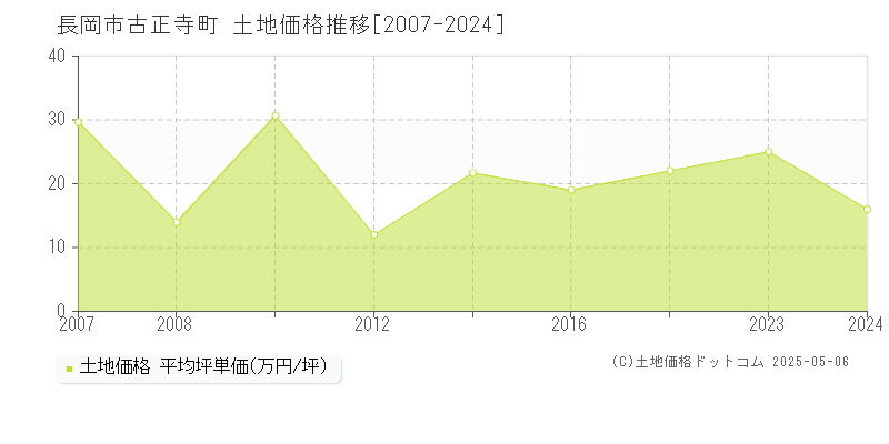 長岡市古正寺町の土地価格推移グラフ 