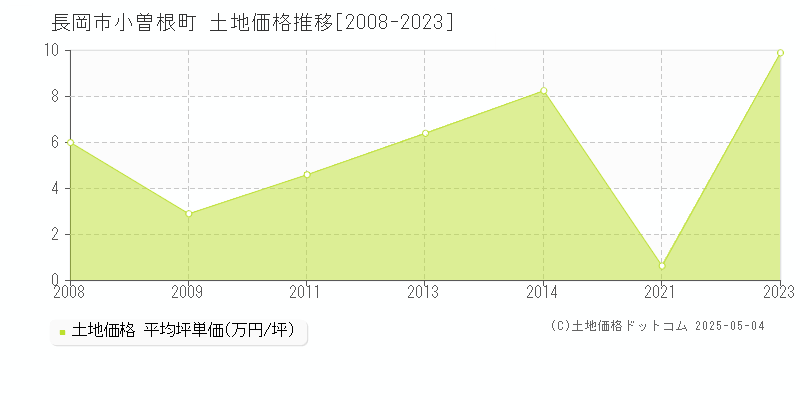 小曽根町(長岡市)の土地価格推移グラフ(坪単価)[2008-2023年]