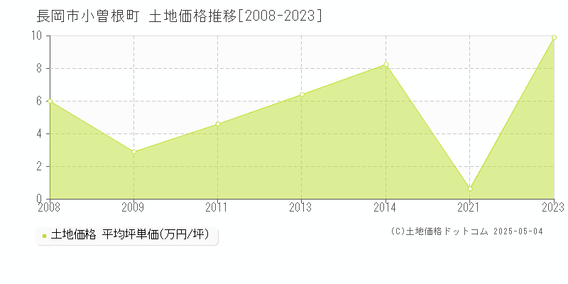 長岡市小曽根町の土地価格推移グラフ 