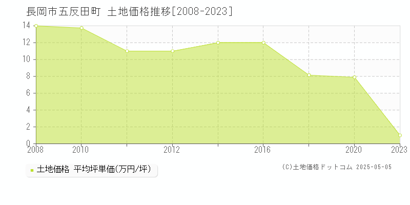 五反田町(長岡市)の土地価格推移グラフ(坪単価)[2008-2023年]