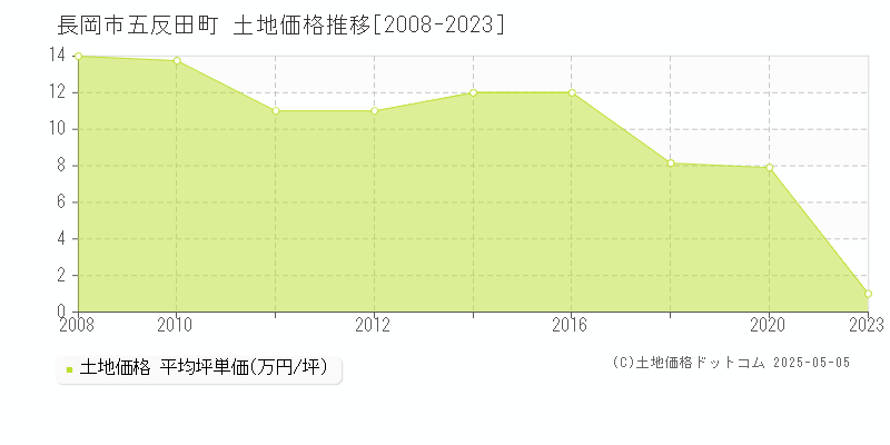 長岡市五反田町の土地価格推移グラフ 