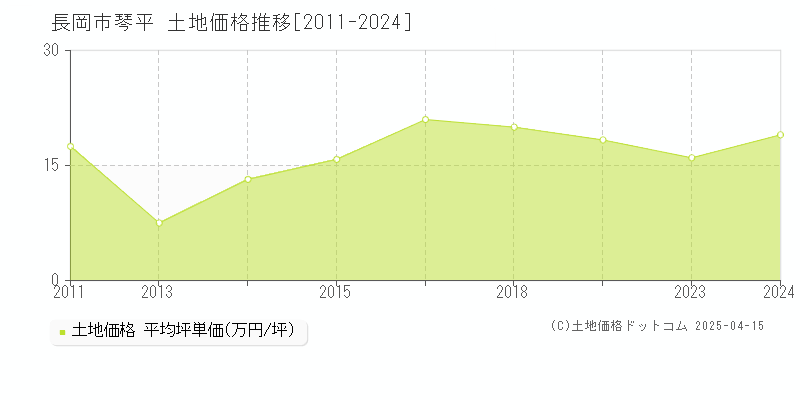 長岡市琴平の土地価格推移グラフ 