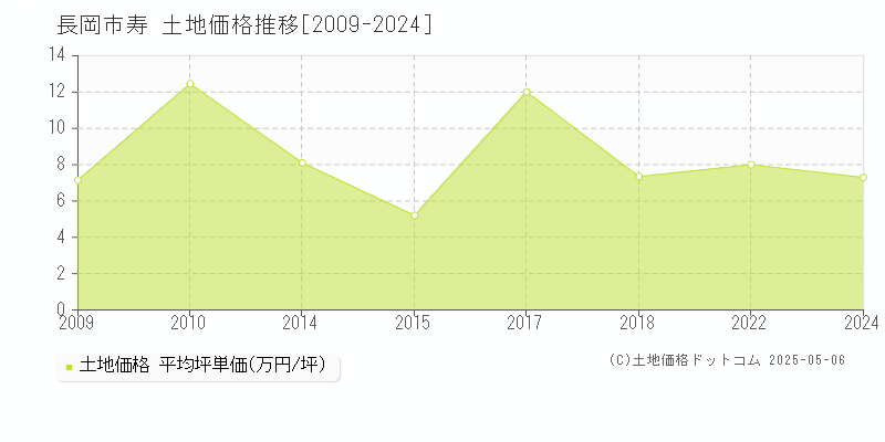 寿(長岡市)の土地価格推移グラフ(坪単価)[2009-2024年]