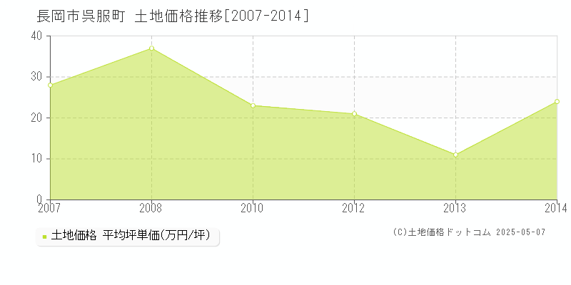 長岡市呉服町の土地価格推移グラフ 