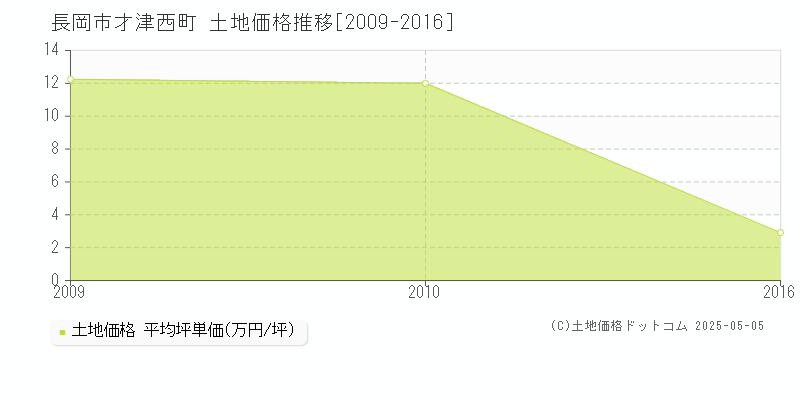 才津西町(長岡市)の土地価格推移グラフ(坪単価)[2009-2016年]