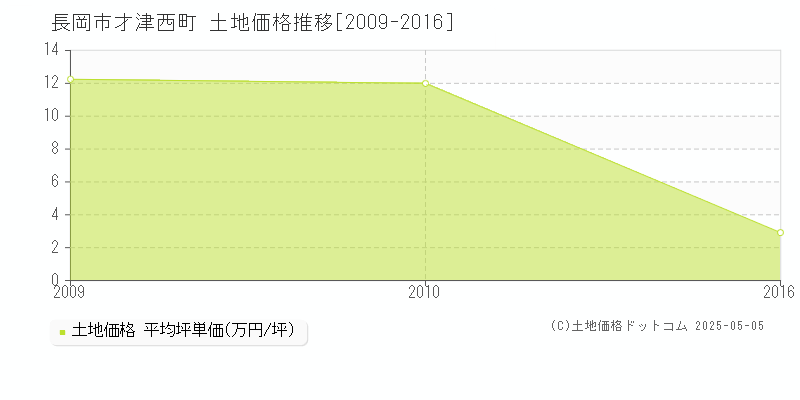 長岡市才津西町の土地価格推移グラフ 