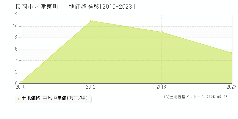才津東町(長岡市)の土地価格推移グラフ(坪単価)[2010-2023年]