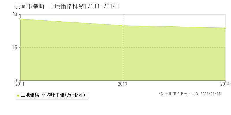 幸町(長岡市)の土地価格推移グラフ(坪単価)[2011-2014年]