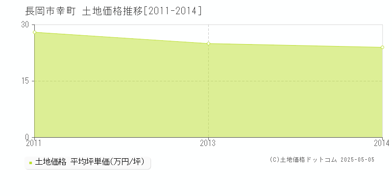 長岡市幸町の土地価格推移グラフ 