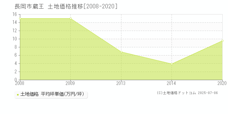 蔵王(長岡市)の土地価格推移グラフ(坪単価)[2008-2020年]