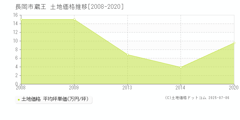 長岡市蔵王の土地価格推移グラフ 