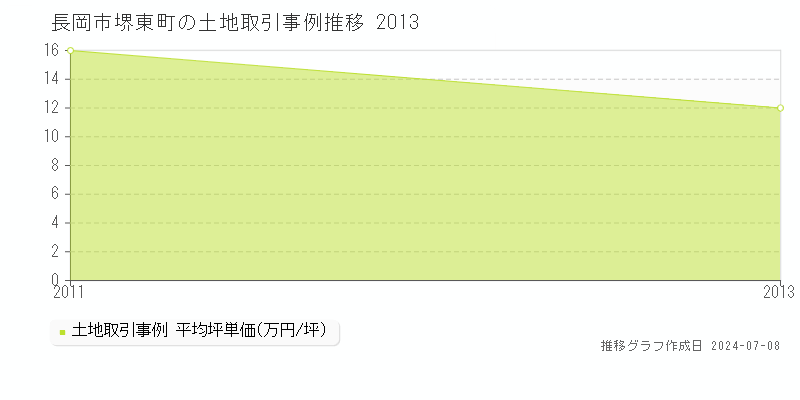 長岡市堺東町の土地価格推移グラフ 