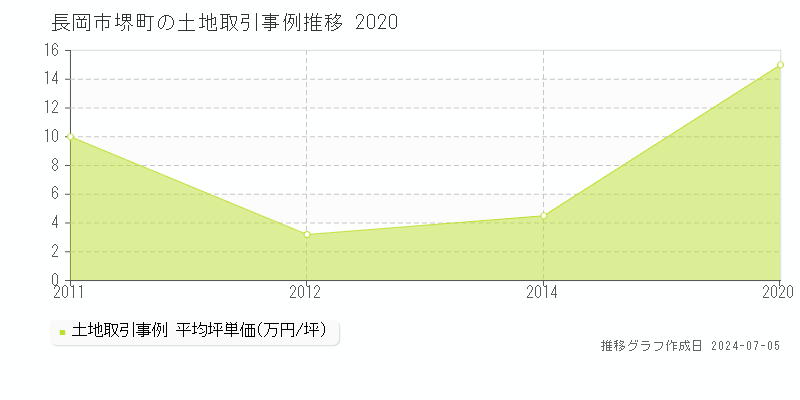 長岡市堺町の土地価格推移グラフ 