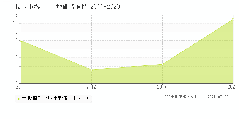 堺町(長岡市)の土地価格推移グラフ(坪単価)[2011-2020年]