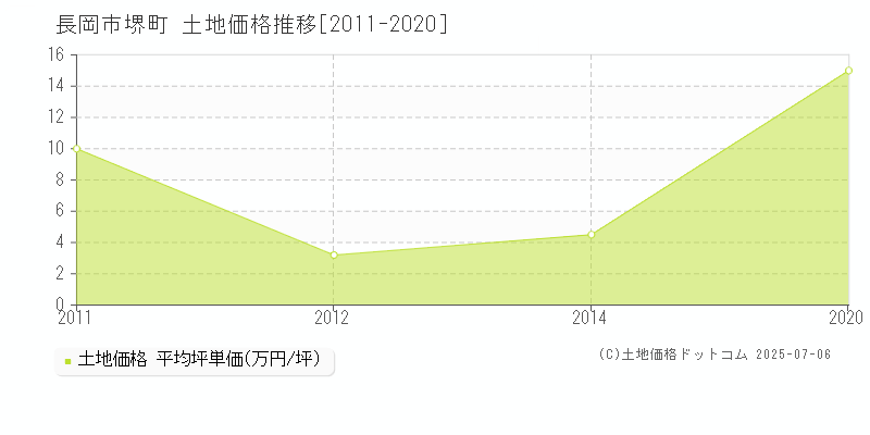 長岡市堺町の土地価格推移グラフ 