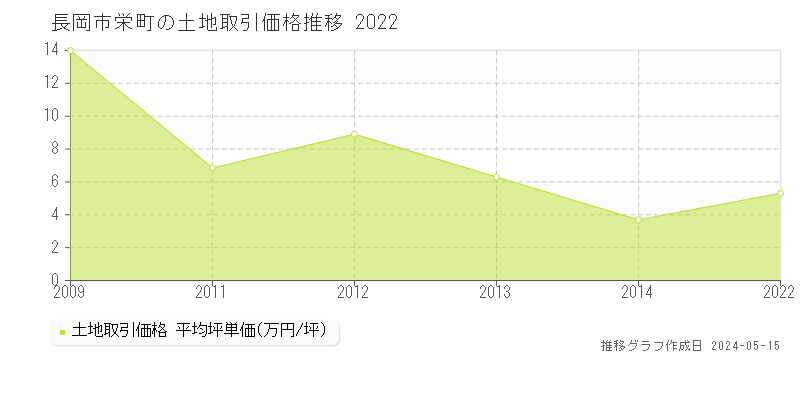 長岡市栄町の土地価格推移グラフ 