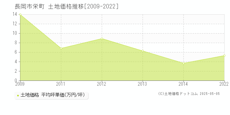 栄町(長岡市)の土地価格推移グラフ(坪単価)[2009-2022年]