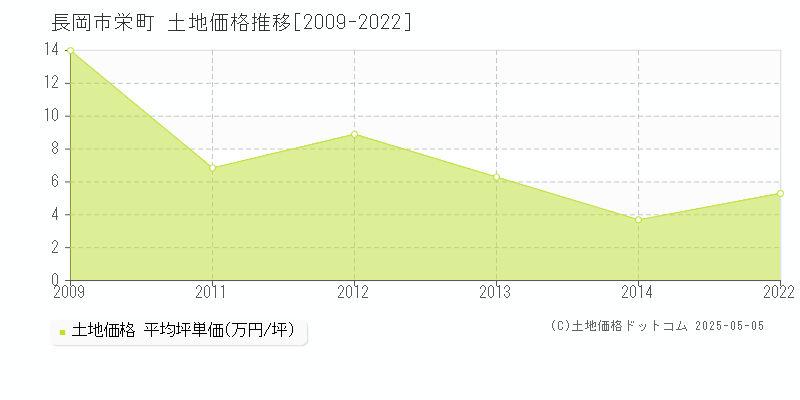 長岡市栄町の土地価格推移グラフ 