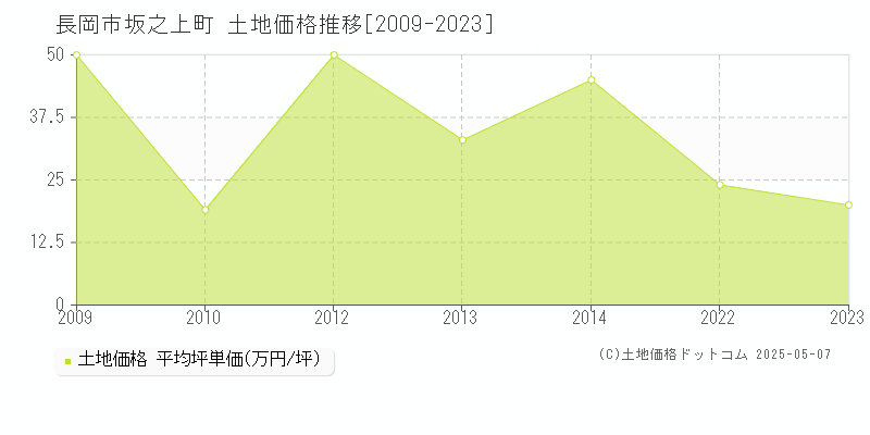 坂之上町(長岡市)の土地価格推移グラフ(坪単価)[2009-2023年]