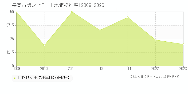 長岡市坂之上町の土地価格推移グラフ 