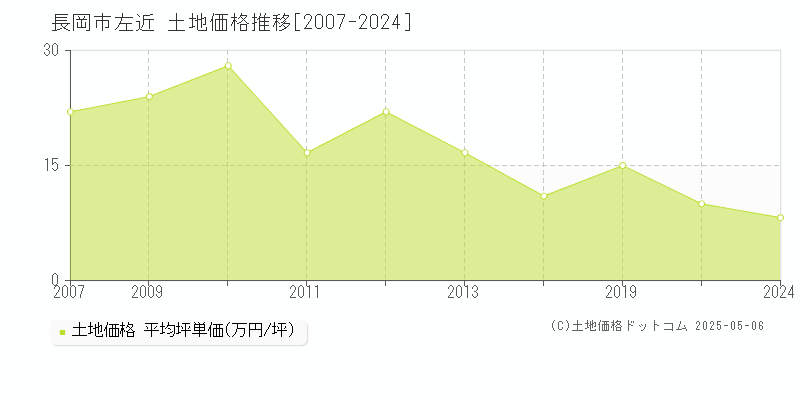 左近(長岡市)の土地価格推移グラフ(坪単価)[2007-2024年]