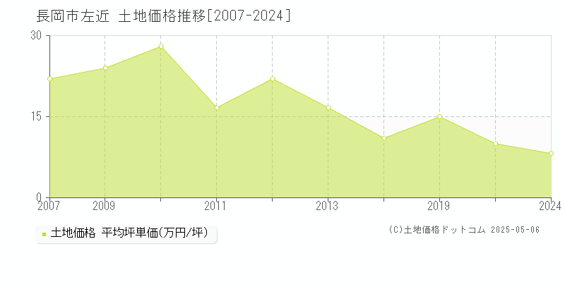 長岡市左近の土地価格推移グラフ 