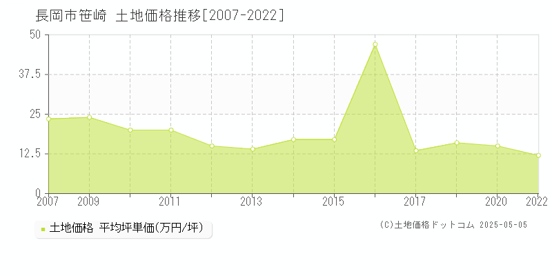 笹崎(長岡市)の土地価格推移グラフ(坪単価)[2007-2022年]
