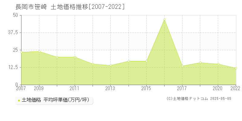 長岡市笹崎の土地価格推移グラフ 