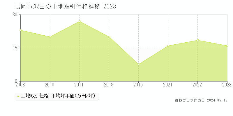 長岡市沢田の土地価格推移グラフ 