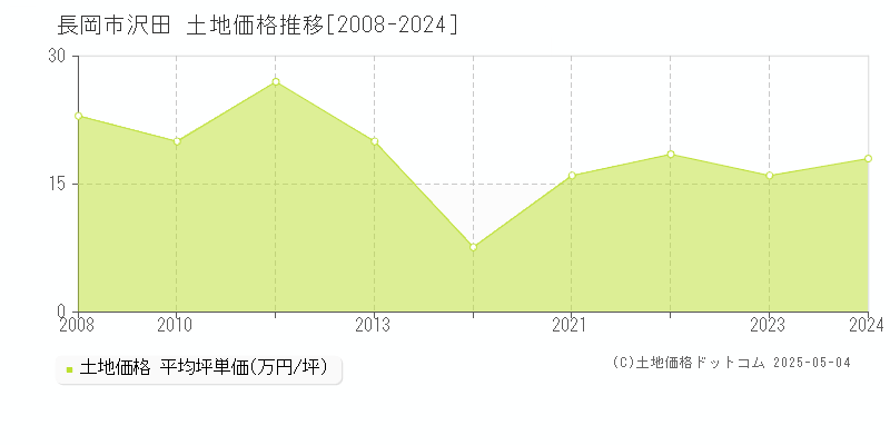 沢田(長岡市)の土地価格推移グラフ(坪単価)[2008-2024年]
