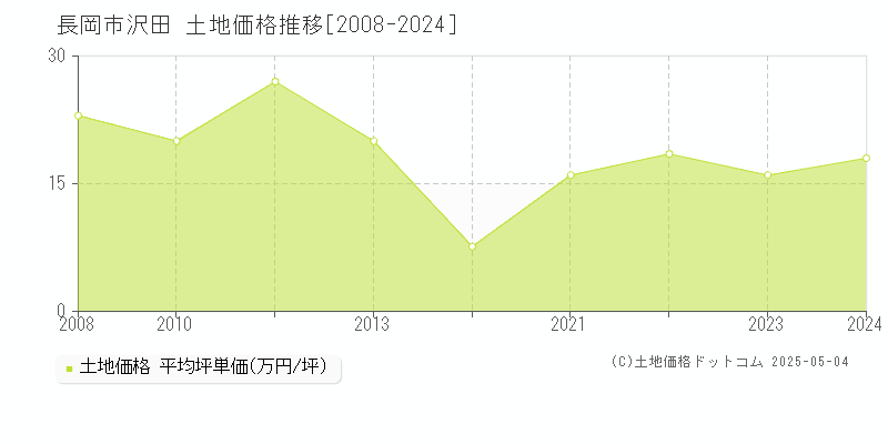 長岡市沢田の土地価格推移グラフ 