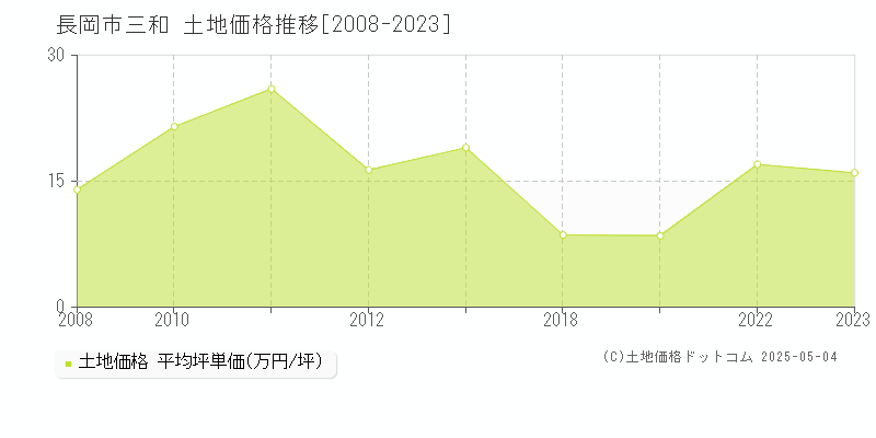 長岡市三和の土地価格推移グラフ 